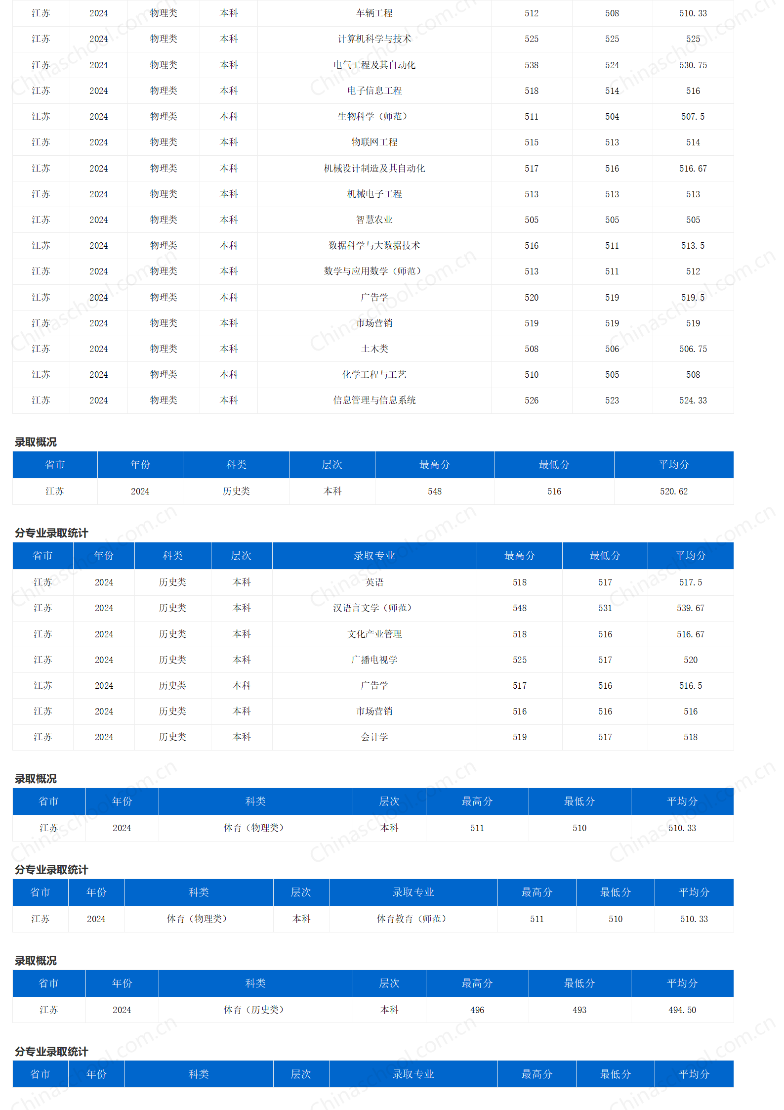 重慶三峽學(xué)院－2024年招生分?jǐn)?shù)線